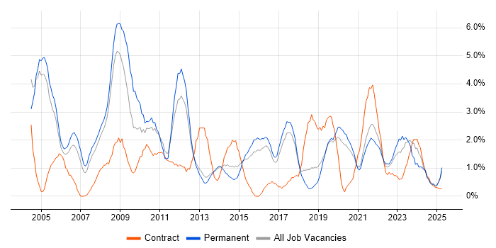 Job vacancy trend for Service Delivery in Farnborough