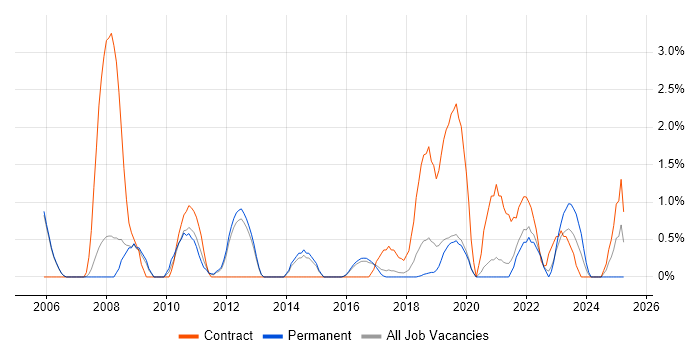 Job vacancy trend for Service Design in Farnborough