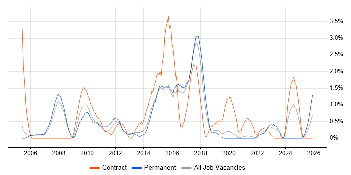 Service Desk Analyst job vacancy trend in Farnborough