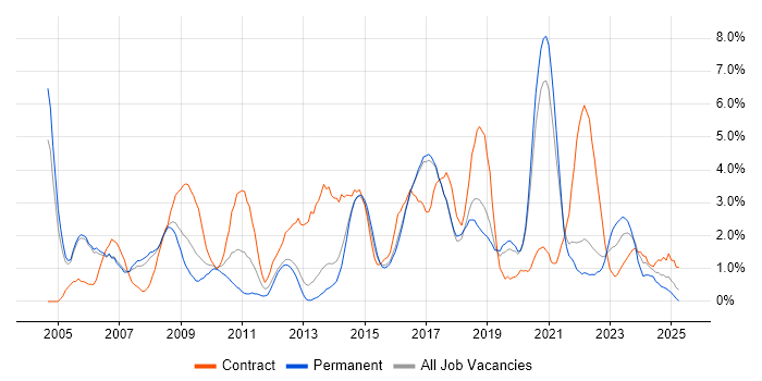 Job vacancy trend for Service Management in Farnborough