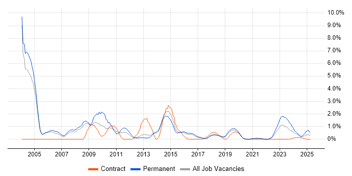 Job vacancy trend for Service Manager in Farnborough Job vacancy trend for Service Manager in Farnborough