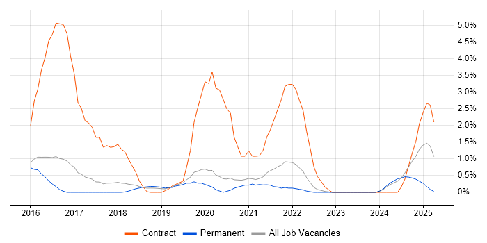 Job vacancy trend for ServiceNow in Farnborough