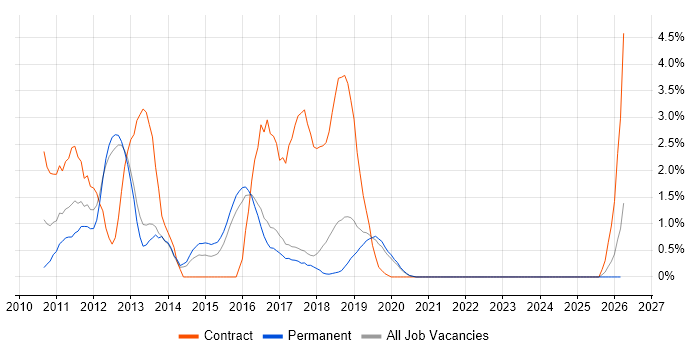 SharePoint 2010 job vacancy trend in Farnborough