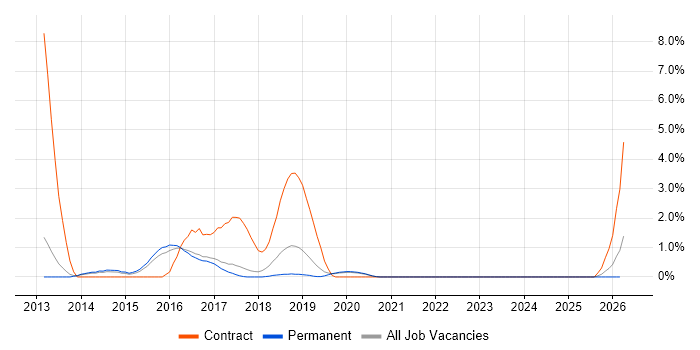 SharePoint 2013 job vacancy trend in Farnborough