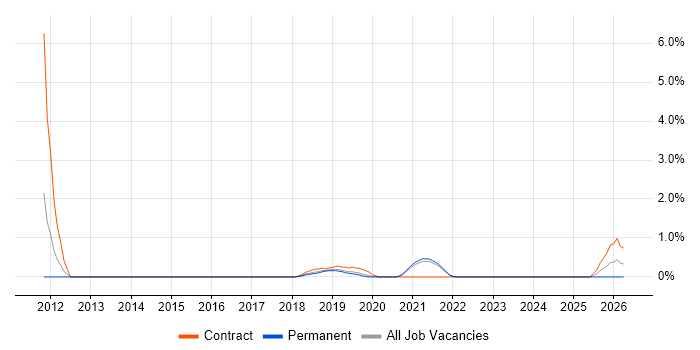 SharePoint Consultant job vacancy trend in Farnborough