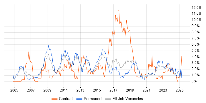 Job vacancy trend for SharePoint in Farnborough