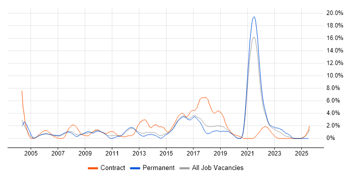 Job vacancy trend for Shell Script in Farnborough