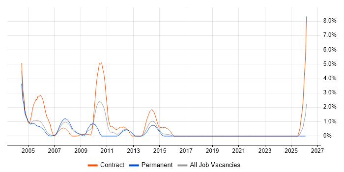 Siebel job vacancy trend in Farnborough