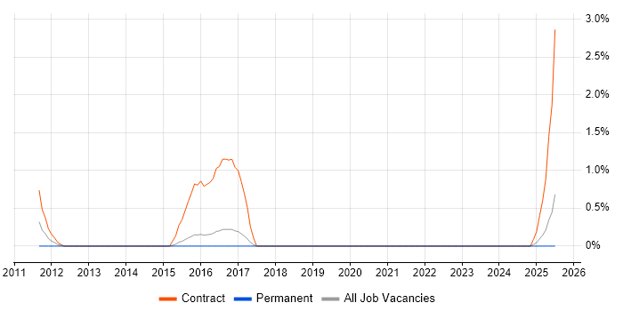 Job vacancy trend for SIEM Specialist in Farnborough