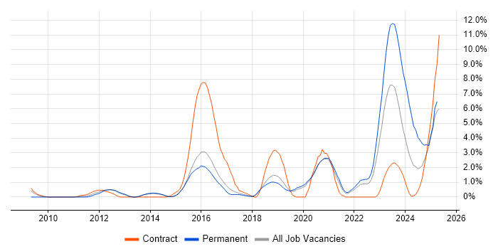 Job vacancy trend for SIEM in Farnborough Job vacancy trend for SIEM in Farnborough