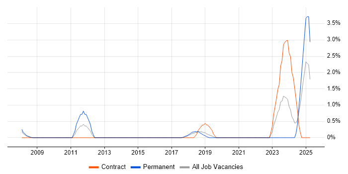Job vacancy trend for Simulink in Farnborough Job vacancy trend for Simulink in Farnborough