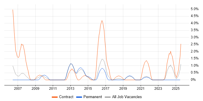 Job vacancy trend for Single Sign-On in Farnborough