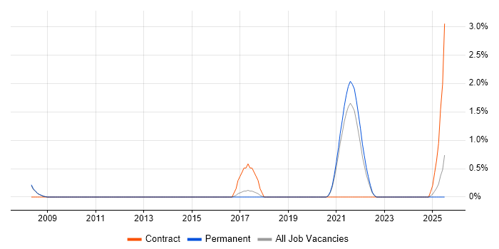 Job vacancy trend for Site Engineer in Farnborough