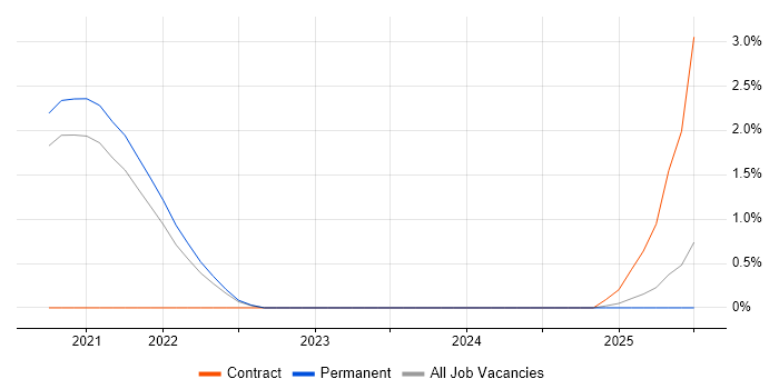Job vacancy trend for Site Reliability Engineer in Farnborough