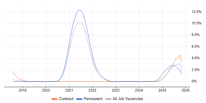 Site Reliability Engineering job vacancy trend in Farnborough