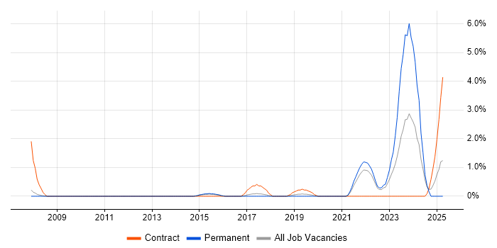 Job vacancy trend for Situational Awareness in Farnborough
