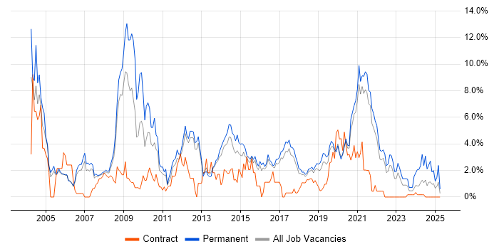 Job vacancy trend for SLA in Farnborough Job vacancy trend for SLA in Farnborough