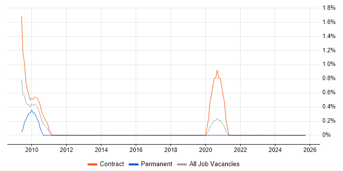 Smoke Testing job vacancy trend in Farnborough