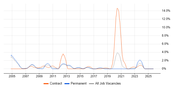 SNMP job vacancy trend in Farnborough