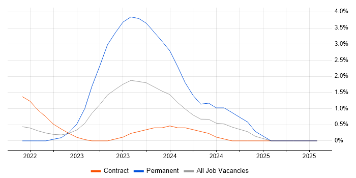 Job vacancy trend for Snowflake in Farnborough