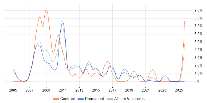 SOA job vacancy trend in Farnborough SOA job vacancy trend in Farnborough