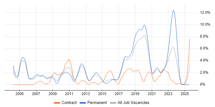 Job vacancy trend for SOAP in Farnborough Job vacancy trend for SOAP in Farnborough