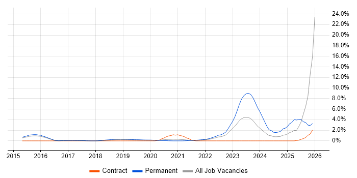 SOC Analyst job vacancy trend in Farnborough