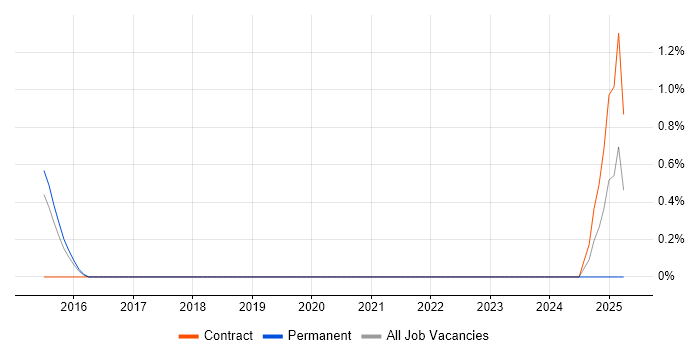 Job vacancy trend for SOC Engineer in Farnborough