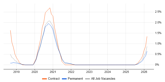Software-Defined Networking job vacancy trend in Farnborough