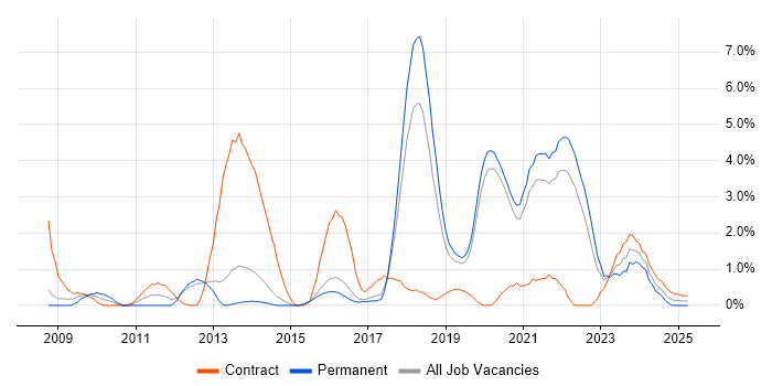 Job vacancy trend for Software Delivery in Farnborough