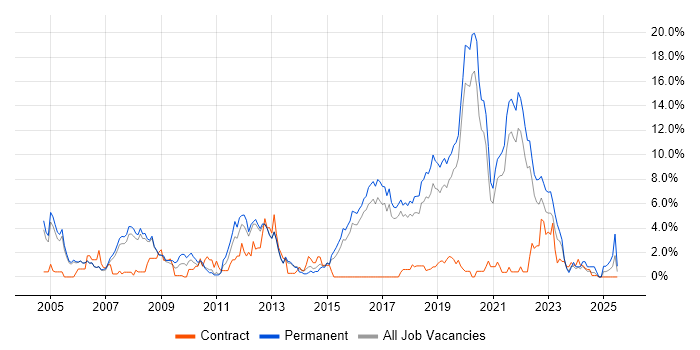 Job vacancy trend for Software Developer in Farnborough Job vacancy trend for Software Developer in Farnborough