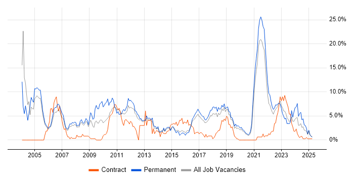 Job vacancy trend for Software Engineer in Farnborough