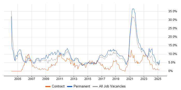 Job vacancy trend for Software Engineering in Farnborough