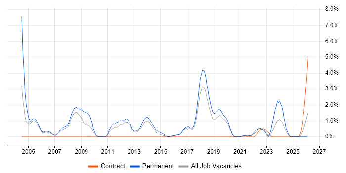 Software Manager job vacancy trend in Farnborough
