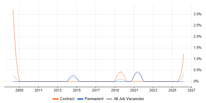Software Quality Assurance job vacancy trend in Farnborough