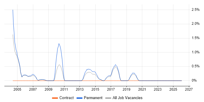 Software Team Leader job vacancy trend in Farnborough