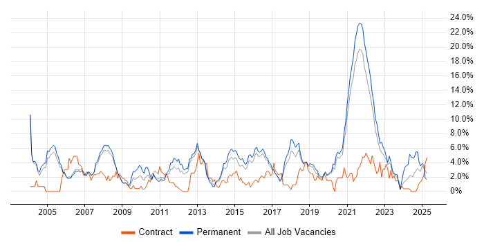 Job vacancy trend for Software Testing in Farnborough Job vacancy trend for Software Testing in Farnborough