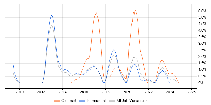 SolarWinds job vacancy trend in Farnborough SolarWinds job vacancy trend in Farnborough