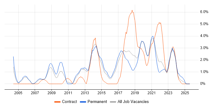 Job vacancy trend for Solutions Architect in Farnborough