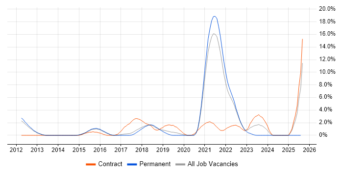 Job vacancy trend for Sonatype Nexus in Farnborough