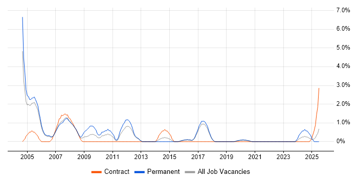 Job vacancy trend for Spanish Language in Farnborough