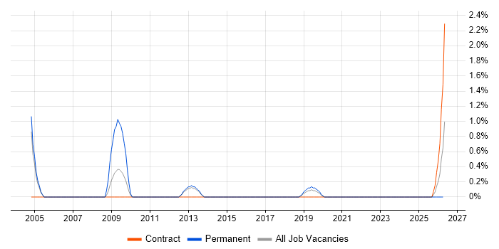 Spatial Data job vacancy trend in Farnborough