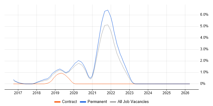 SpecFlow job vacancy trend in Farnborough