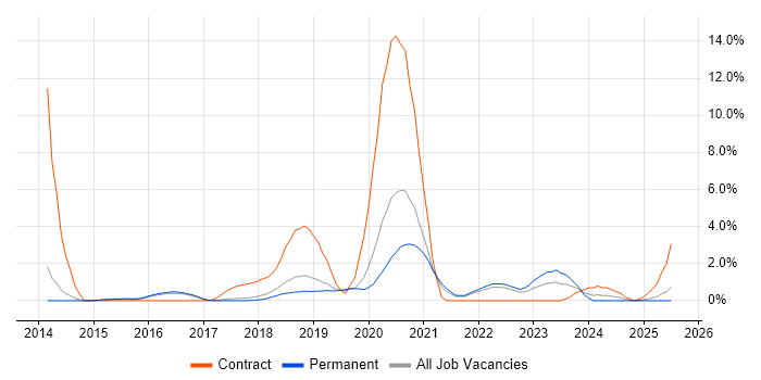 Job vacancy trend for Splunk in Farnborough