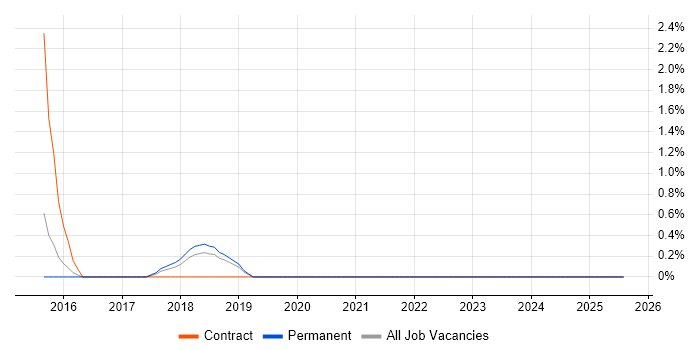 Job vacancy trend for Spring Batch in Farnborough