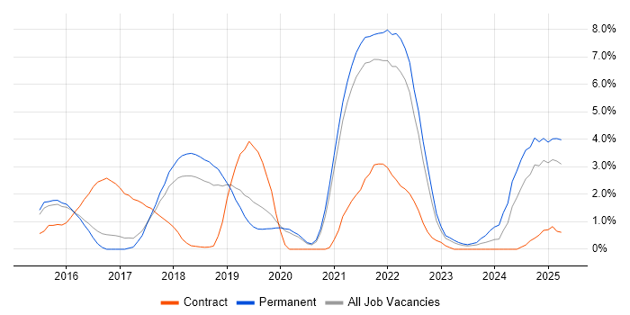 Job vacancy trend for Spring Boot in Farnborough