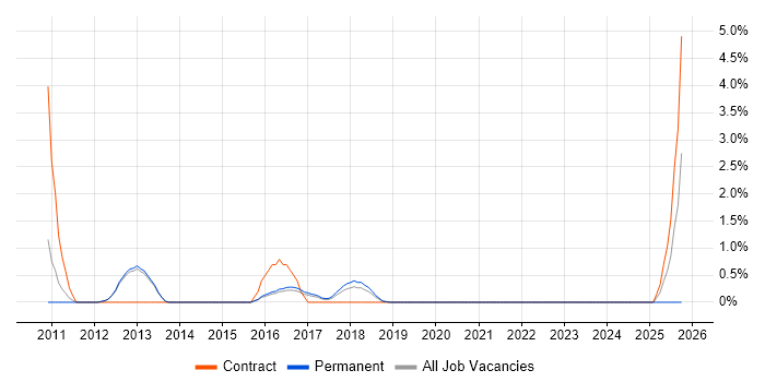 Spring MVC job vacancy trend in Farnborough