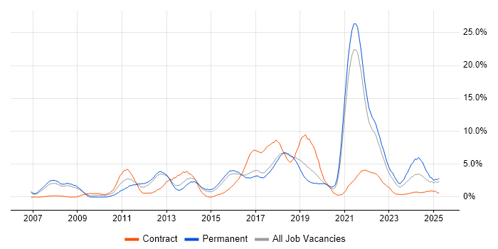 Job vacancy trend for Spring in Farnborough