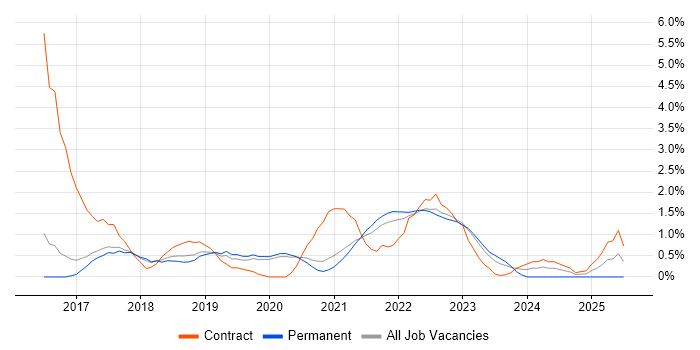 Job vacancy trend for Sprint Planning in Farnborough Job vacancy trend for Sprint Planning in Farnborough