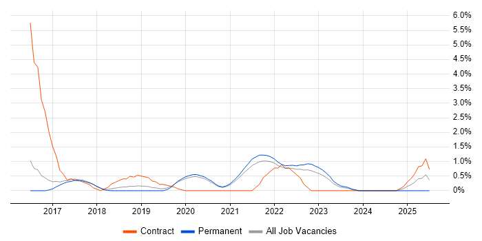 Job vacancy trend for Sprint Retrospective in Farnborough